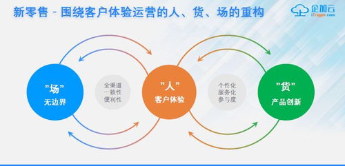 企加云新零售方案 打通會(huì)員、營銷、訂單與服務(wù)，賦能商家數(shù)據(jù)驅(qū)動(dòng)增長