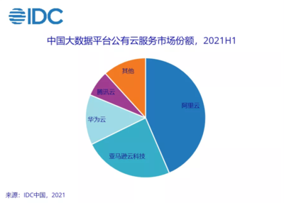 IDC報告解讀 2021上半年中國大數據市場穩健前行，互聯網數據服務亟待新動能