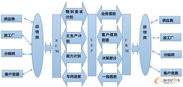 電子商務(wù)環(huán)境下ERP、SCM與CRM的系統(tǒng)集成探究與技術(shù)開發(fā)